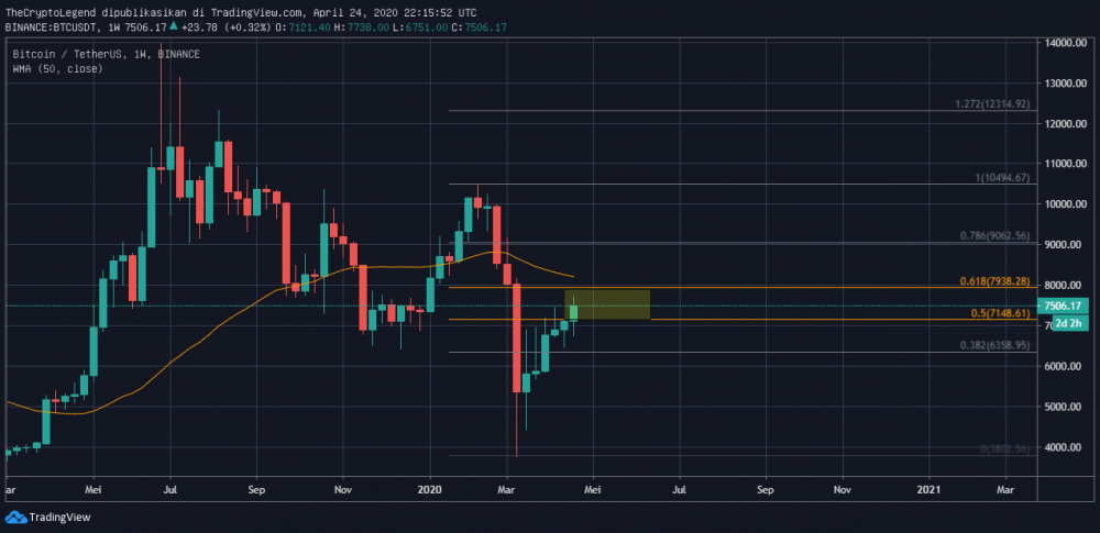 Harga BTC Periode Mingguan