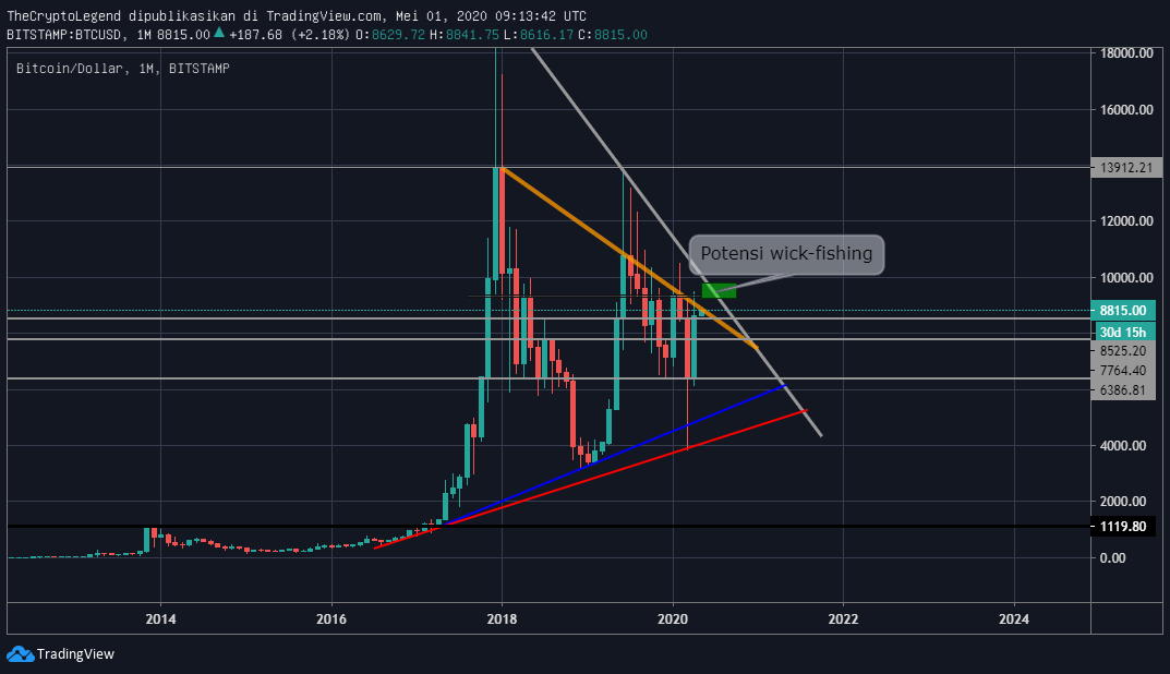 bitcoin-halving-1m-chart-tokocrypto