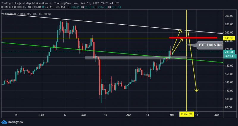 pergerakan-harga-ethereum-tokocrypto