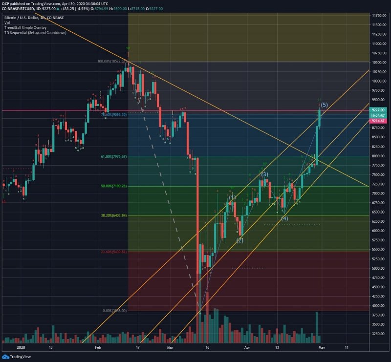 market-update-qcp-tokocrypto